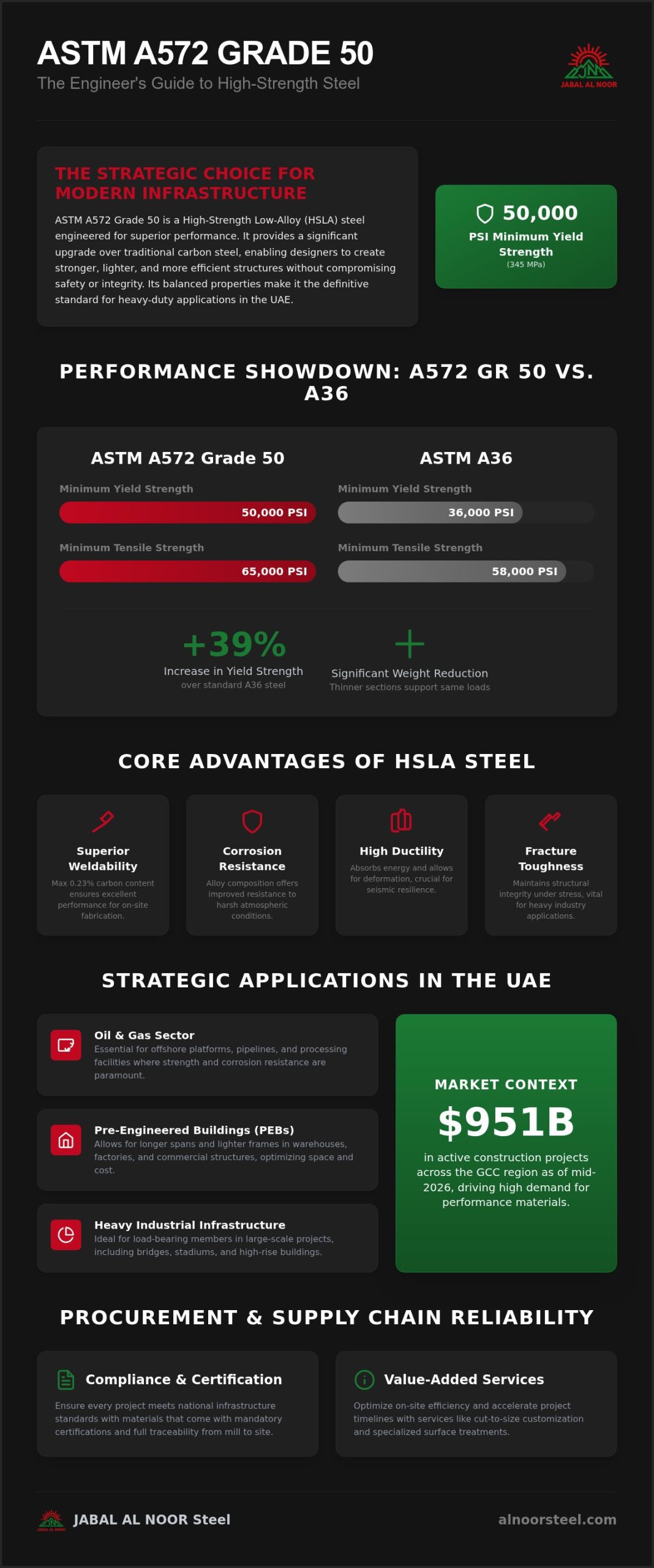 ASTM A572 Grade 50 Steel in the UAE: A Comprehensive Comparison and Engineering Guide