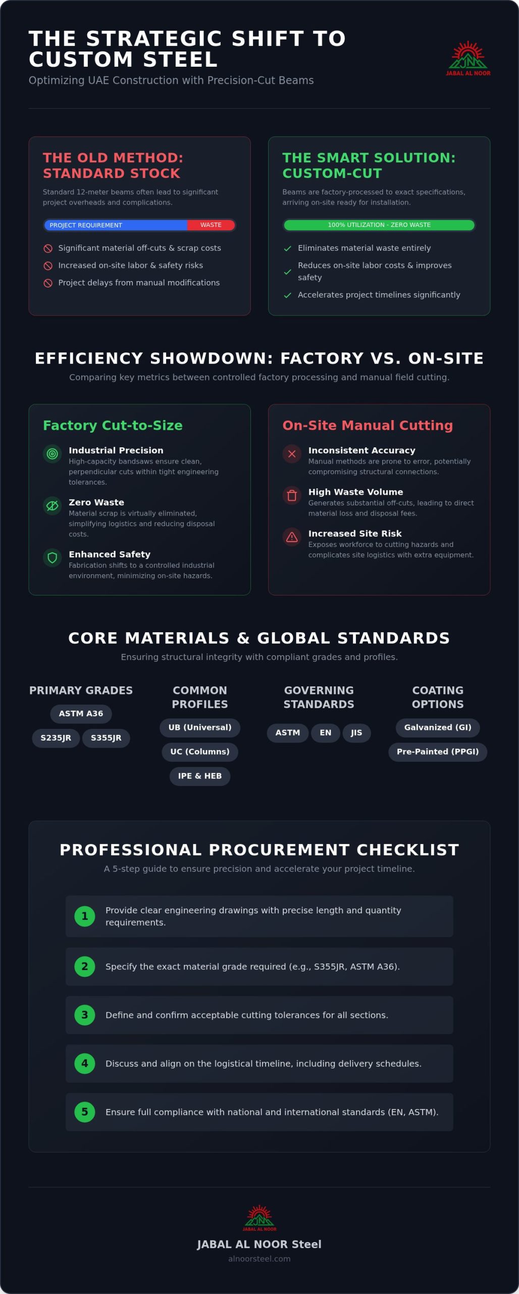 Custom Steel Beams UAE: Structural Procurement Guide
