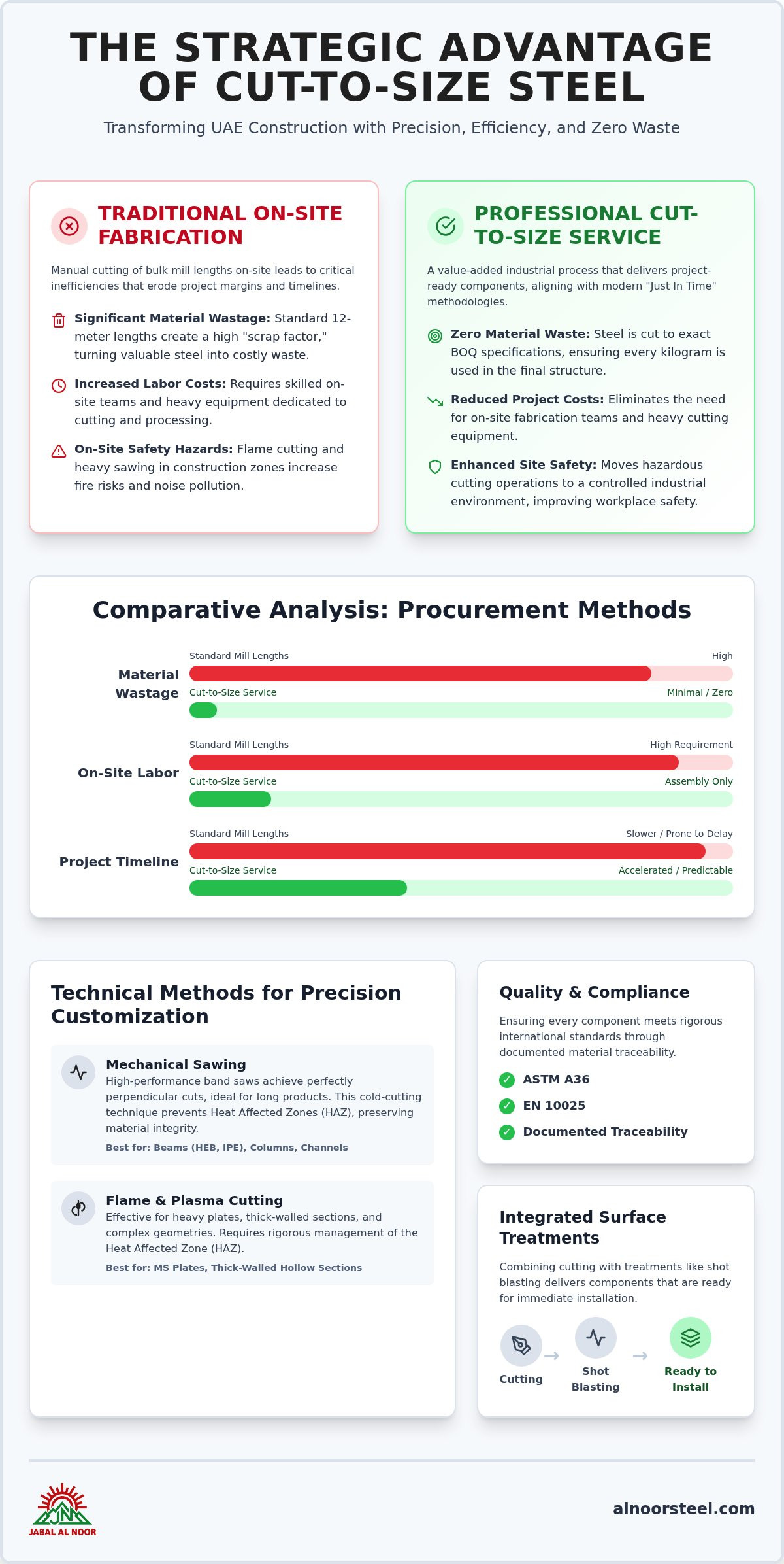 Cut-to-Size Steel Service in the UAE: A Comprehensive Procurement Reference