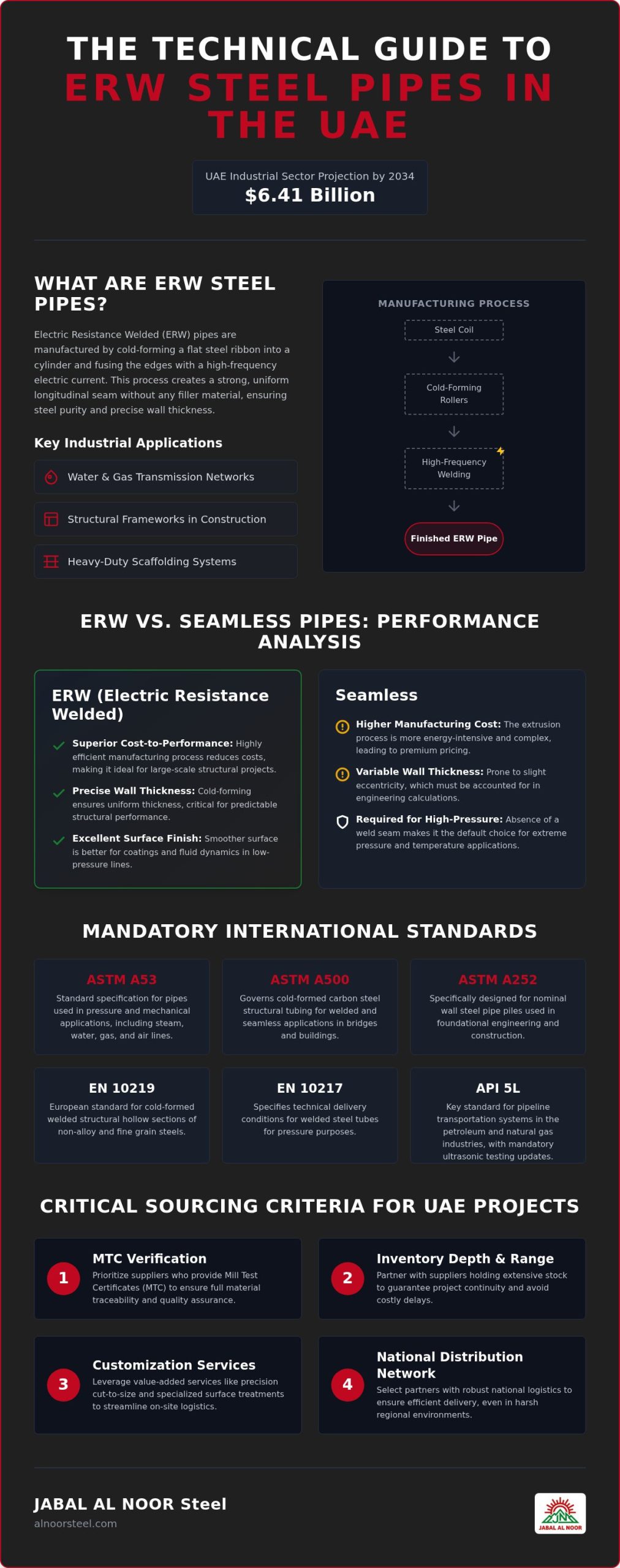 ERW Steel Pipe Suppliers in the UAE: The 2026 Industrial Performance Guide
