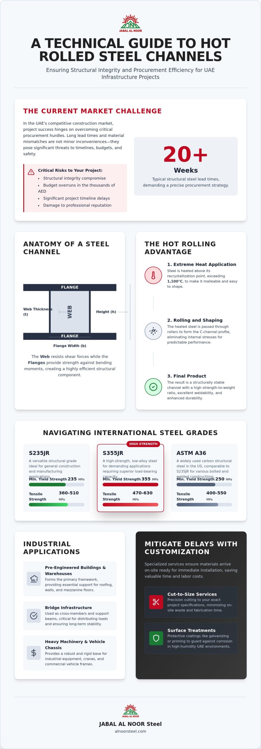 Hot Rolled Steel Channels: A Comprehensive Guide to Structural Applications