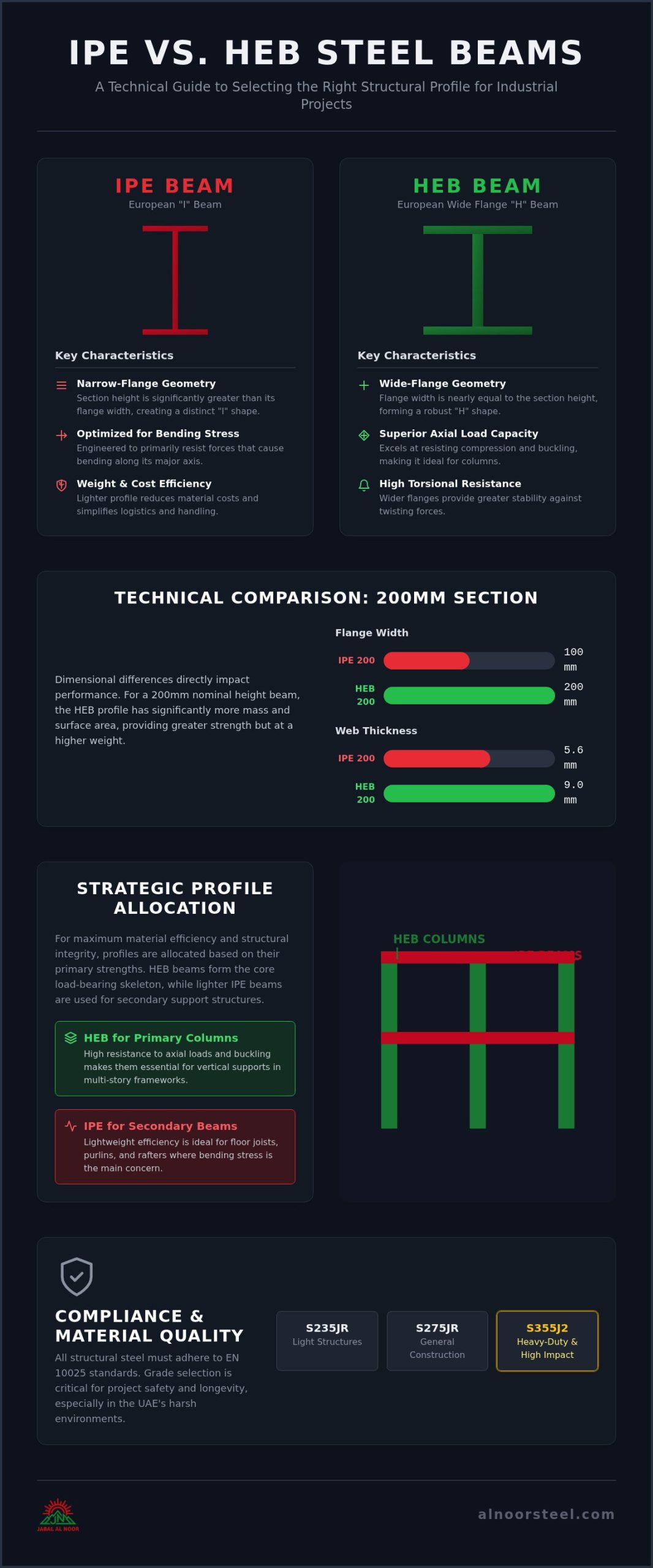 IPE and HEB Beams: A 2026 Engineering Guide to Comparison and Selection