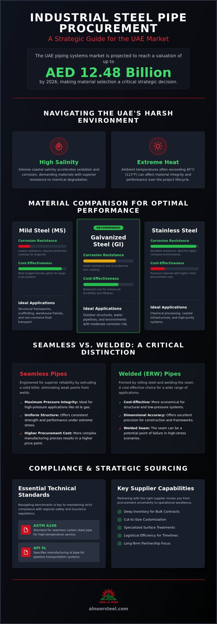 Industrial Steel Pipe Suppliers in the UAE: A 2026 Procurement & Comparison Guide