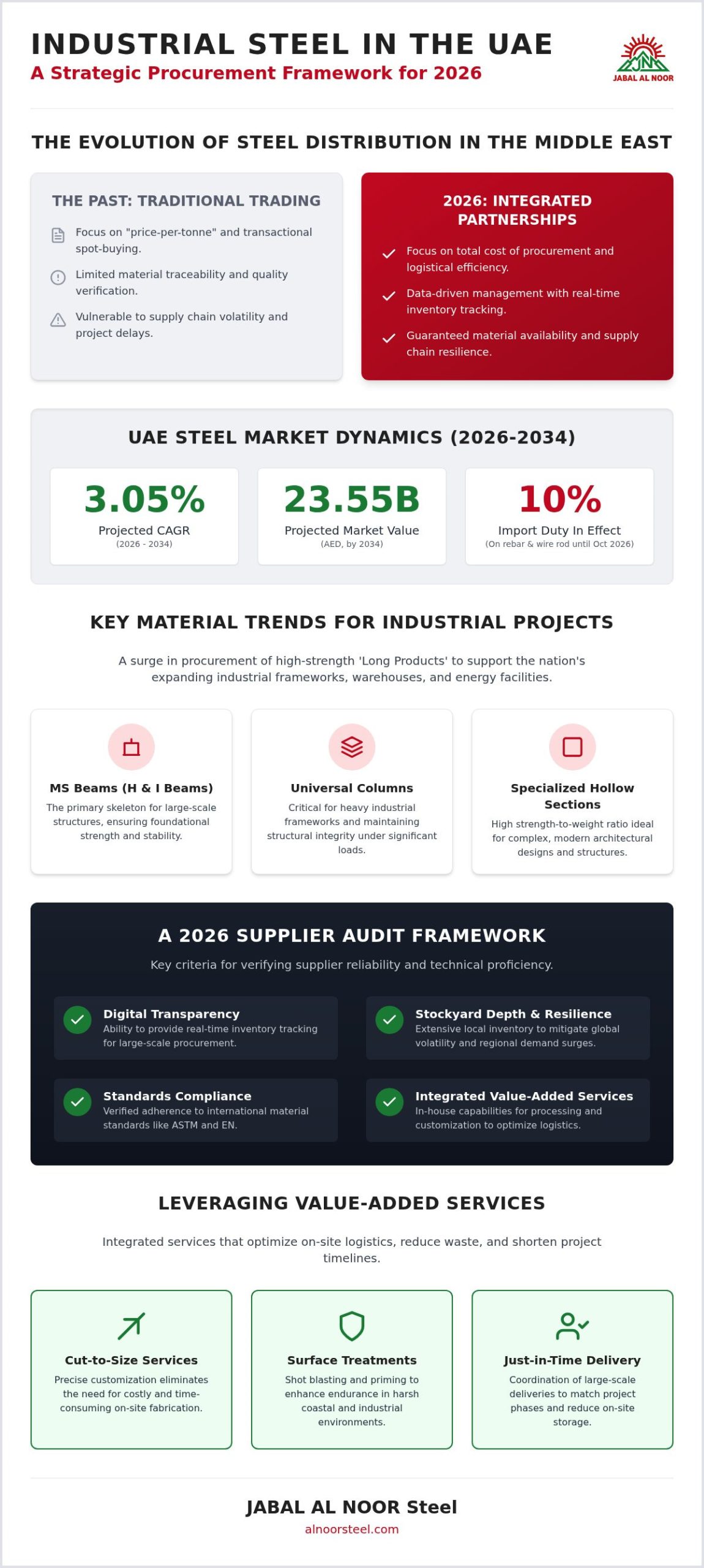 Industrial Steel Suppliers in the UAE: 2026 Market Trends & Sourcing Analysis