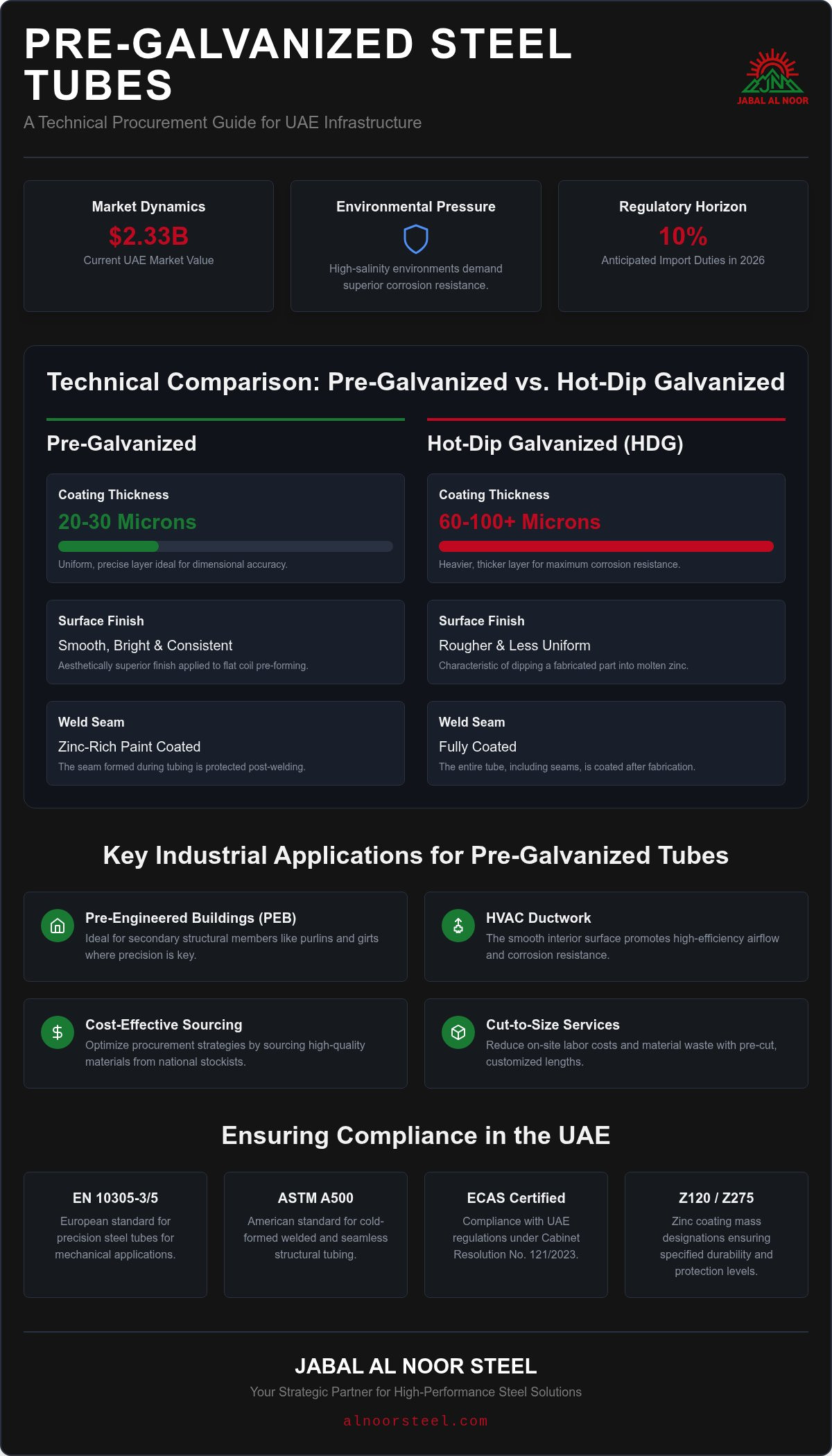 Pre-Galvanized Steel Tubes in the UAE: A 2026 Industrial Procurement Guide