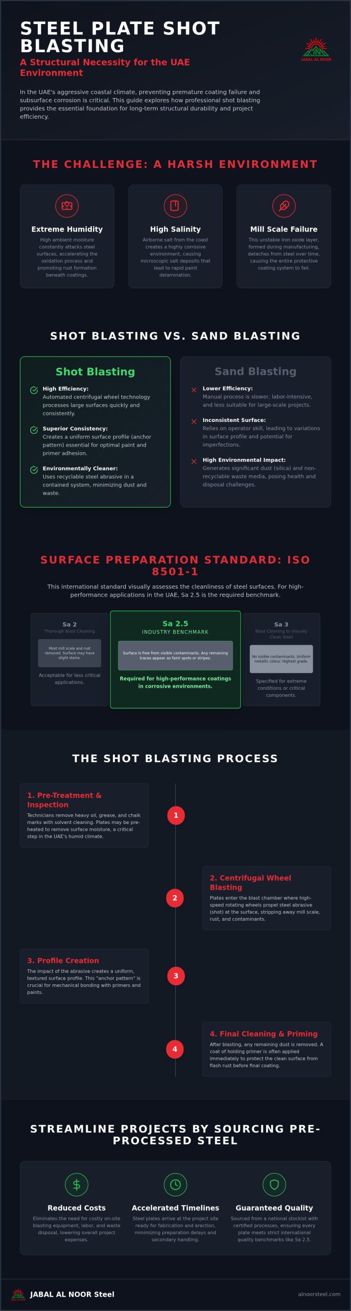 Steel Plate Shot Blasting in the UAE: A Guide to Surface Preparation