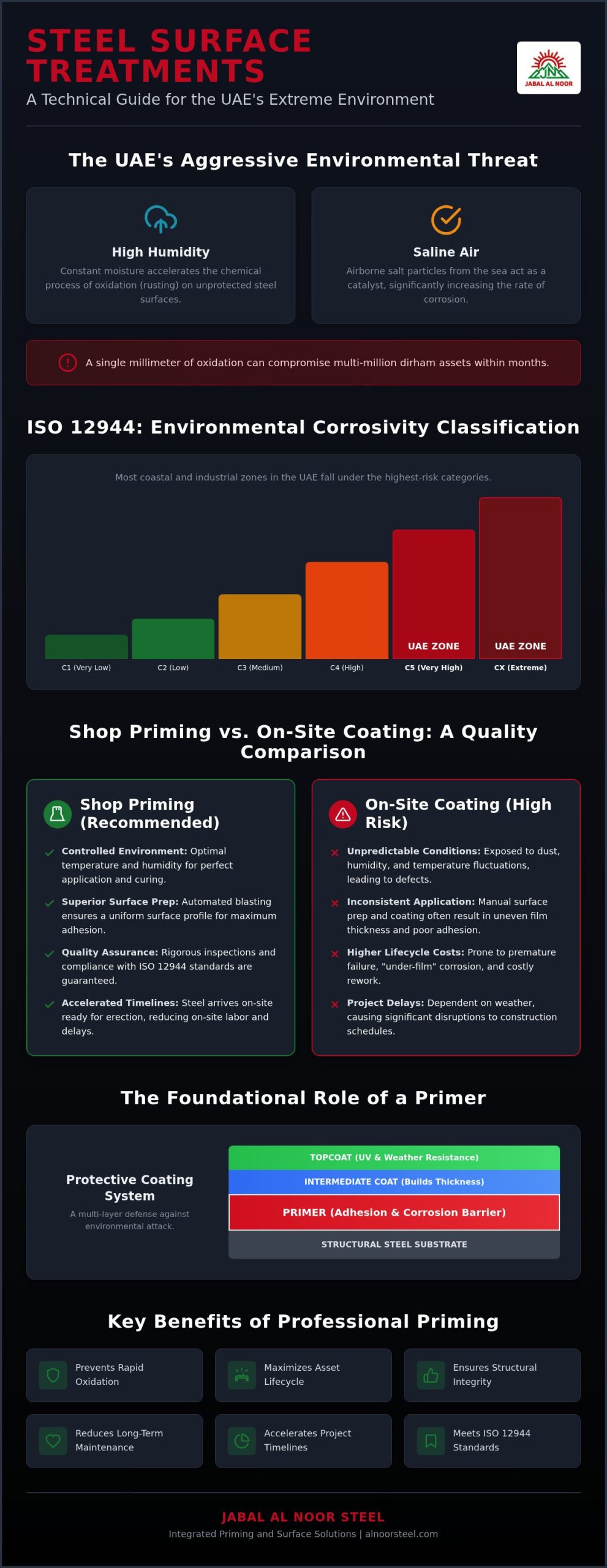 Steel Surface Priming in UAE: Technical Guide 2026