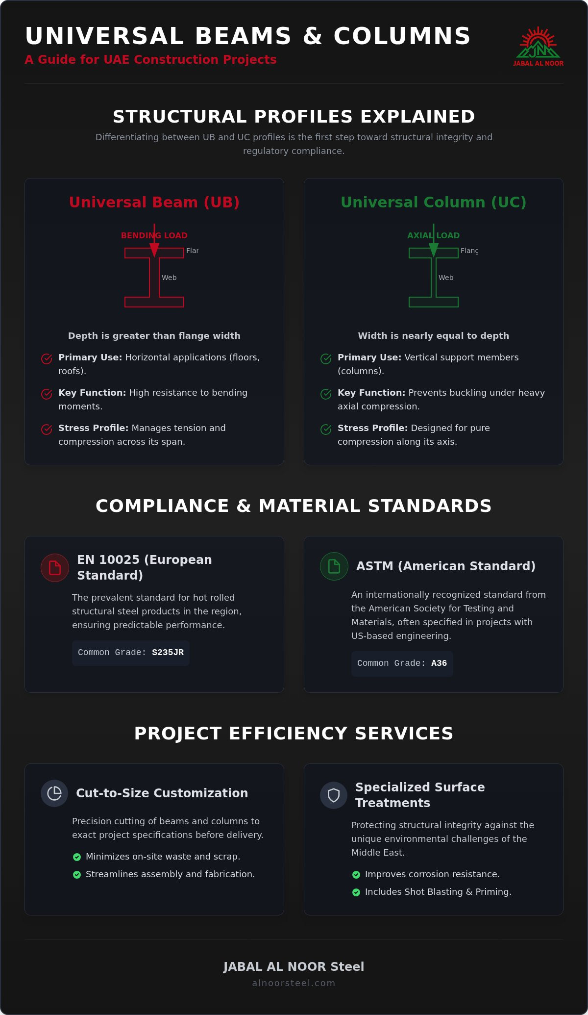 Universal Beams and Columns UAE: A Guide to Structural Steel Sections